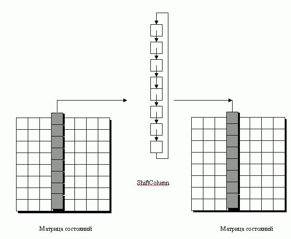  Преобразование ShiftColumns шифра Whirlpool  