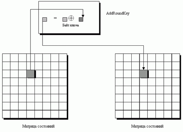 Преобразование AddRoundKey  шифра Whirlpool  