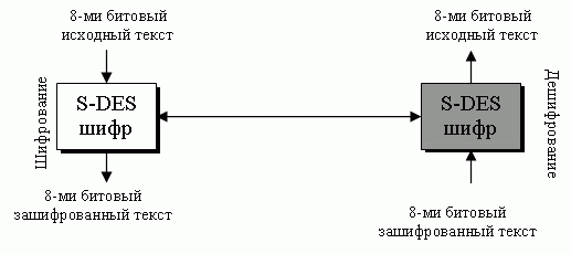 Шифрование и дешифрование в S - DES