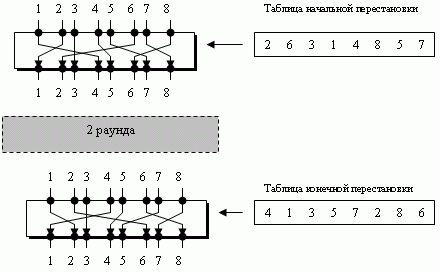 Начальная и конечная перестановки (IP и IP-1)