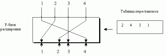 P-блок прямой перестановки
