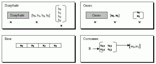 Блоки данных используемых в S-AES