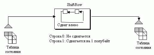 Преобразование ShiftRows