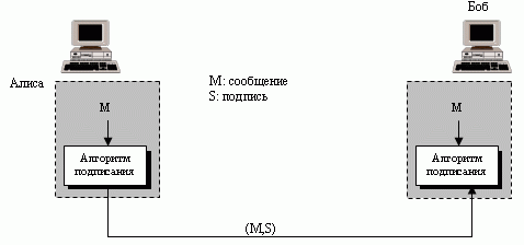 Процесс передачи цифровой подписи