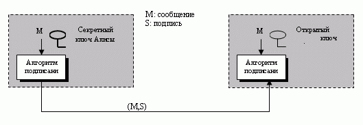 Дополнение передачи цифровой подписи ключом Алисы 