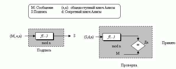  Общая идея схемы цифровой подписи RSA 