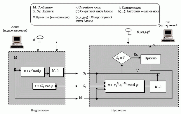 Схема цифровой подписи Шнорра