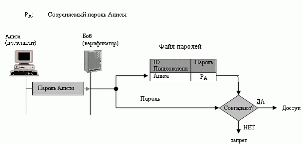 Пользовательский ID и пароль