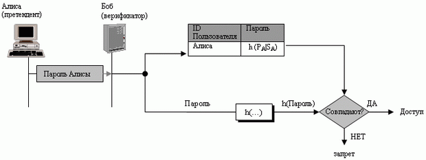  Хеширование  пароля 