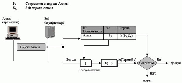 Salt – пароль("соль" пароля)
