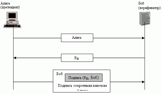 Одностороннее установление подлинности с помощью цифровой подписи