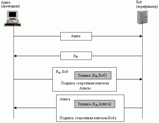 Двустороннее установление подлинности с помощью цифровой подписи 