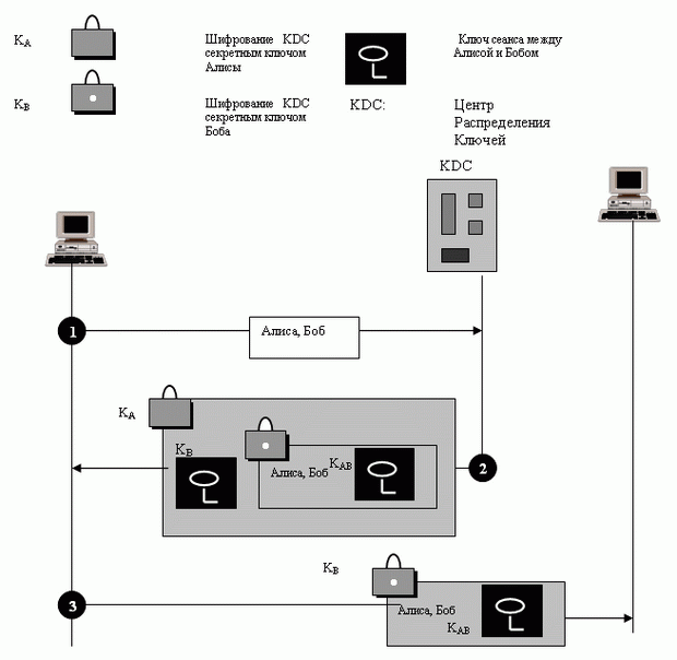  Первый метод, использующий KDC