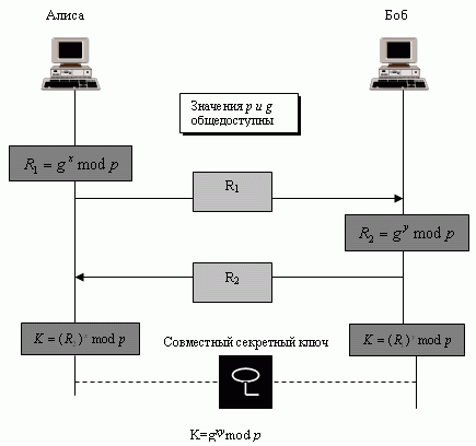 Метод Диффи-Хелмана