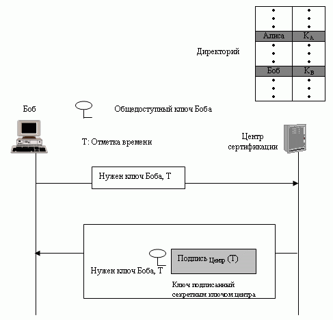  Управляемый Центр доверия