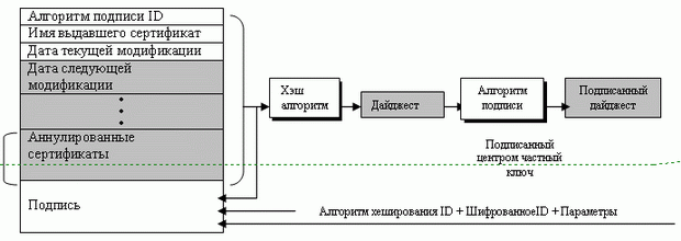 Формат аннулирования сертификата X.509