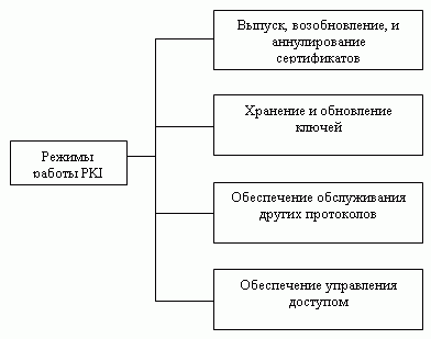  Некоторые режимы PKI