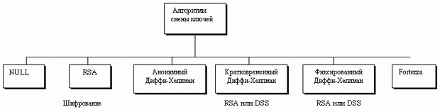 Методы замены ключей 