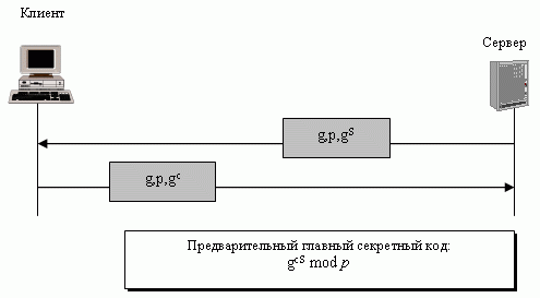 Анонимный протокол Диффи-Хеллмана смены ключей