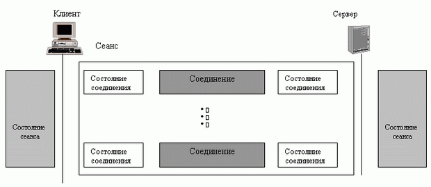 Сеанс и соединение 