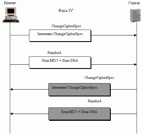 Протокол установления соединения, Фаза IV 