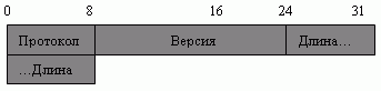 Общий заголовок  протокола передачи записей 