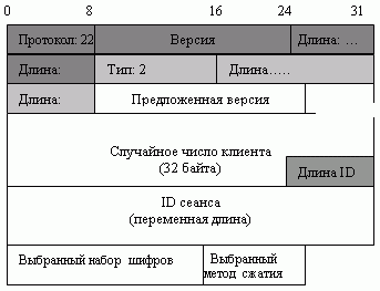 Сообщение ServerHello 