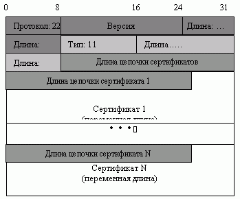 Сообщение Certificate 