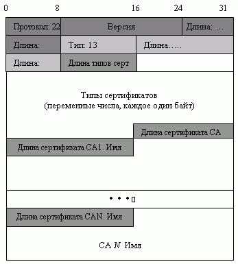 Сообщение CertificateRequest