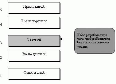 Набор протоколов TCP/IP и IPSec