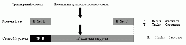 Транспортный режим IPSec