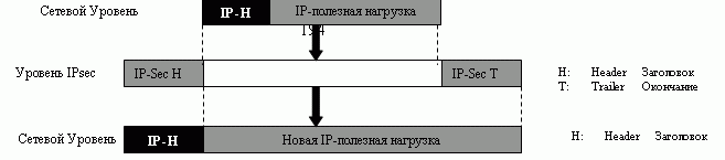 Туннельный режим IPSec