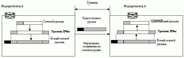 Действия туннельного режима