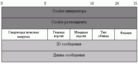 Общий заголовок ISAKMP