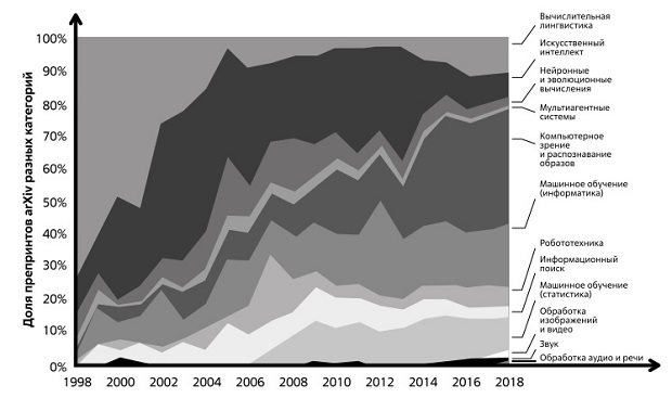 Доля препринтов arXiv, представленных в основных категориях Al, по категориям. Источник: arXiv [13]