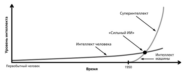  Прогнозы роста уровня интеллекта машин и человека