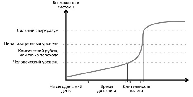  Прогноз динамики роста уровня интеллекта машин. Источник: Ник Бостром 