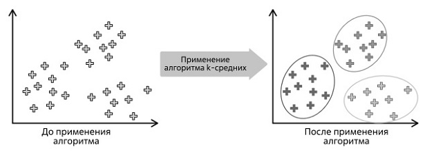  Схема, иллюстрирующая работу алгоритма k-средних 