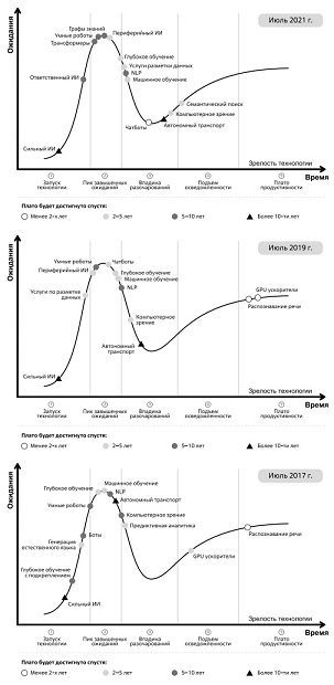  Кривые ажиотажа Gartner за 2017, 2019, 2021 гг. Источник: [105]