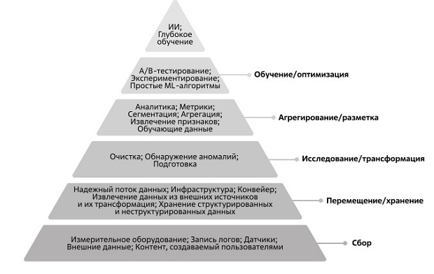  Иерархия потребностей в дата-сайнс-приложениях. Источник: Data Flair [117]