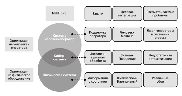  Принципиальная схема использования ИИ-технологий в концепции NPPHCP 