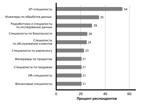  Распределение ответов на вопрос "Кто составляет десять основных групп пользователей ИИ в организациях?". Источник: Global AI Adoption Index, 2022