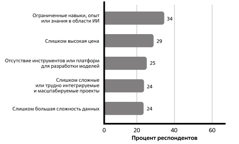  Распределение ответов на вопрос "Какие пять основных факторов препятствуют успешному внедрению ИИ в бизнесе?". Global AI Adoption Index, 2022