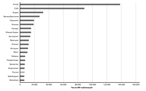  Число ИИ-публикаций за период 2017-2021. Источник: AI Index Russia 2021 МФТИ 