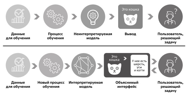  Принципиальное отличие необъяснимого (верх) и объяснимого (низ) ИИ 