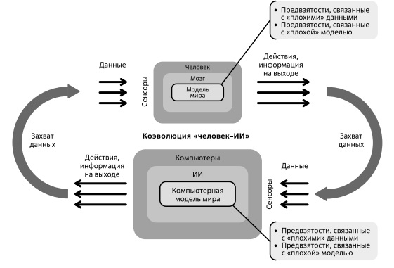  Коэволюция "человек-компьютер". Источник: Авторы 