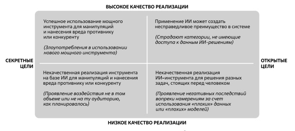  Классификация негативных последствий использования ИИ. Источник: авторы 