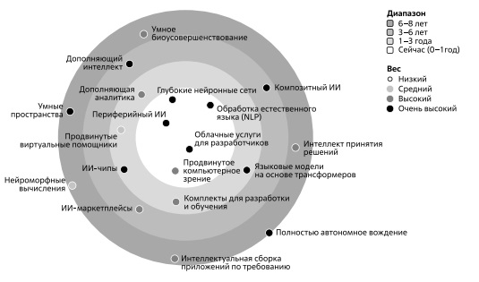 Оценка времени выхода ИИ-технологий на массовый рынок. Источник: Gartner 