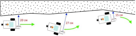 Иллюстрация алгоритма движения вдоль стены