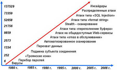 Рост количества атак